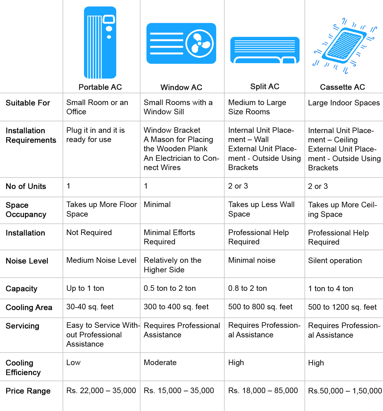 Types of Air Conditioners